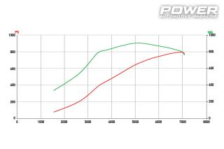 Toyota Supra mk5 791Ps